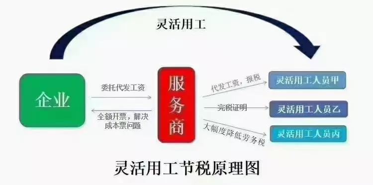 税务筹划解决用工 税务难题