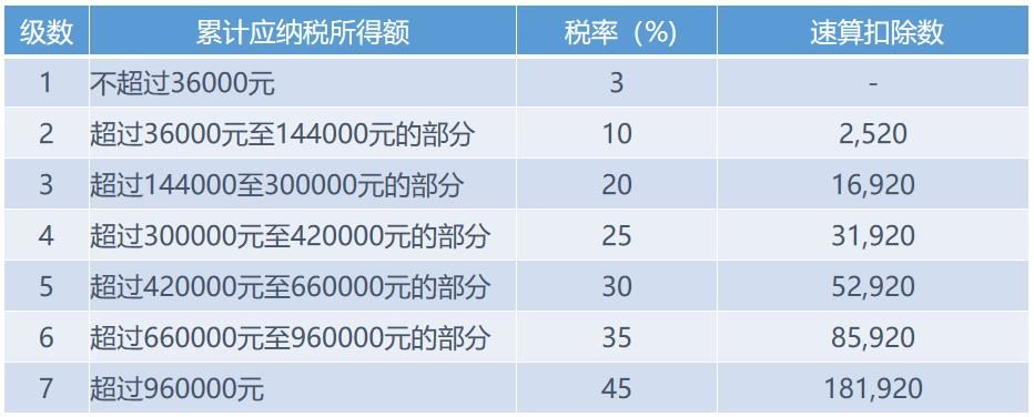 税筹案例15：头条高收益人群，如何有效进行税收筹划