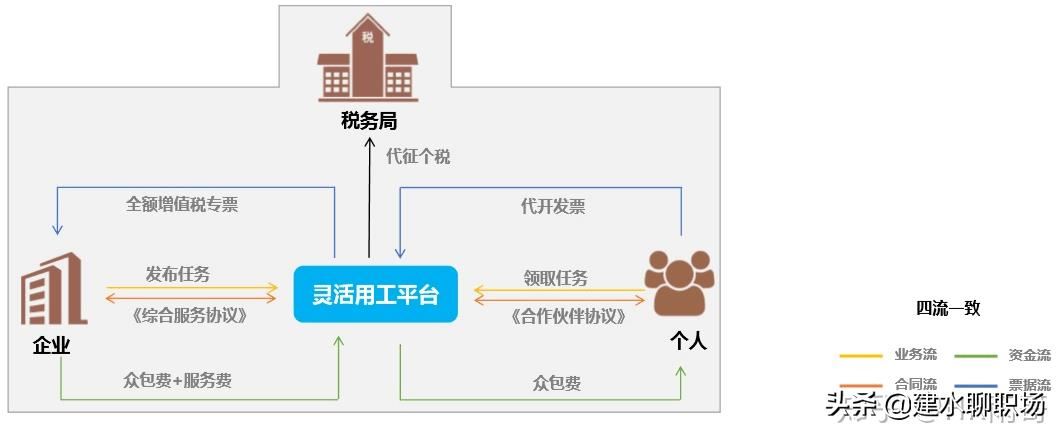 警惕“灵活用工”平台的陷阱，它真的可以帮你规避社保、个税吗？