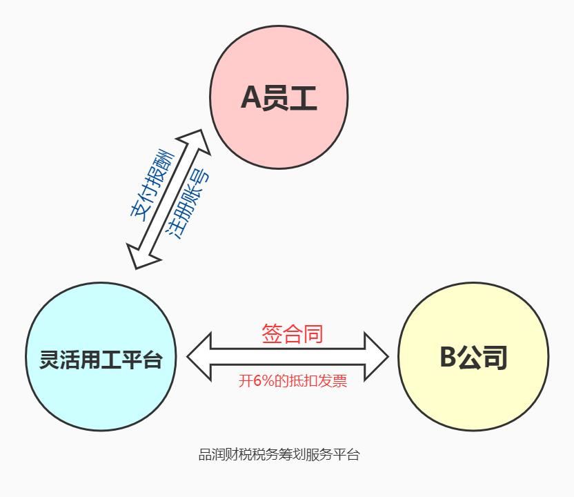 灵活用工，如何帮企业合理节税