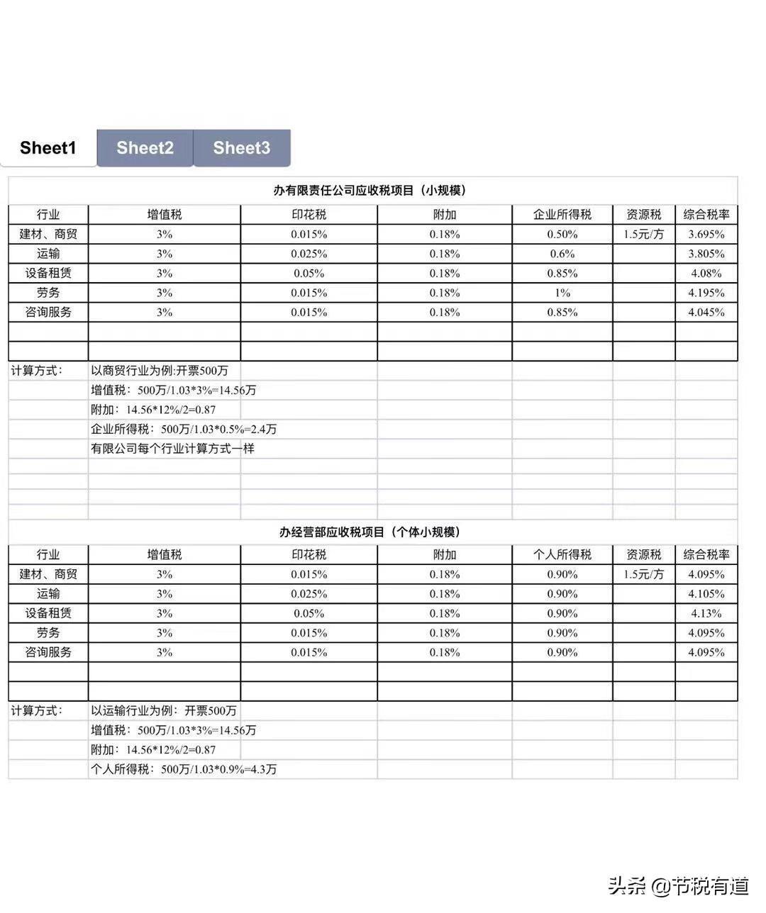 一个案例说明，综合所得变为经营所得到底有多省钱，老板必备