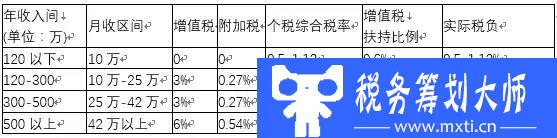 设立个人独资企业真的能合规节税80%？方法+案例，包你一看就会