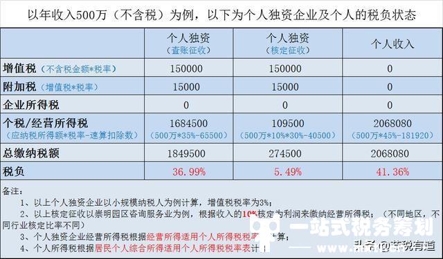 无需缴纳企业所得税，综合税低至5% ！这个节税方案你必须知道