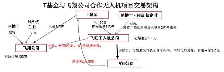 关于股权风险投资不可忽略的涉税事项