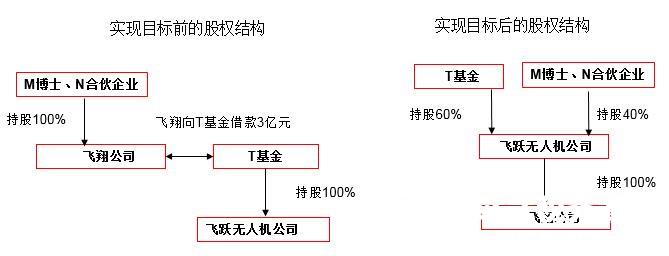 关于股权风险投资不可忽略的涉税事项