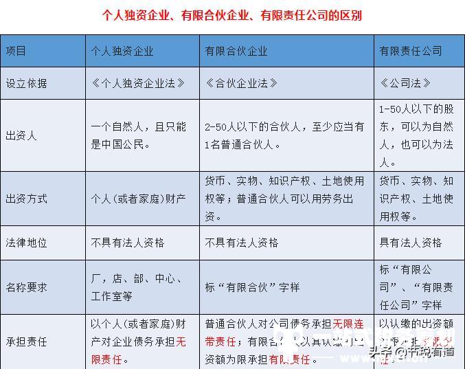 “个人独资、有限合伙、有限公司”有何区别？如何选择更节税？