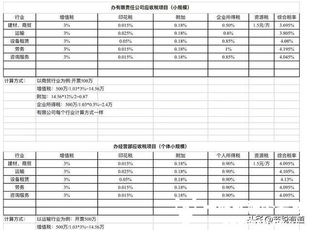 “查账征收”VS“核定征收”，企业如何选择最节税？