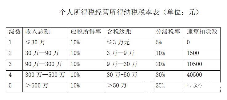 免交企业所得税，设立这类企业开票200万，交完2%个税即可提现