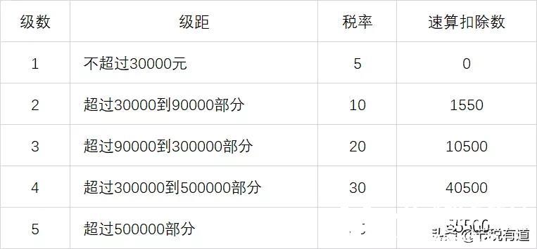 4大原因，让个人独资企业成为各行业老板的宠儿！节税更是高达90%