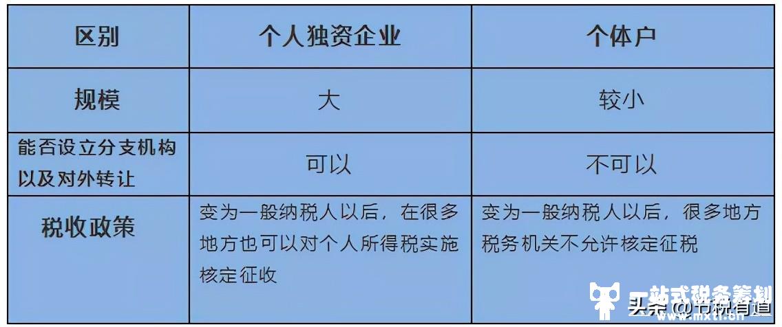 为什么节税要首选个人独资企业？因为这4大优势，能为企业节税90%