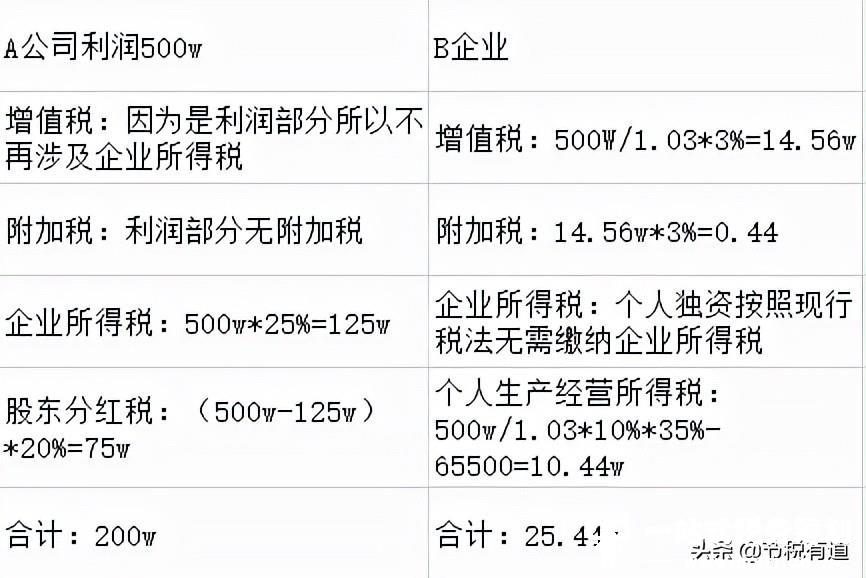 今天起，企业利润虚高、缺成本票这样解决合法，综合税负只需3%