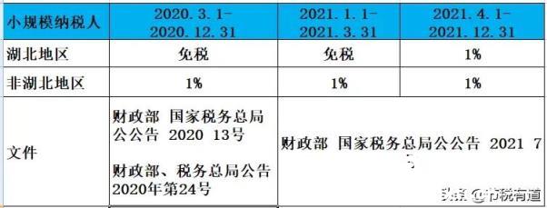 小规模1%马上到期也别慌了！用好这项政策，企业也能节税90%