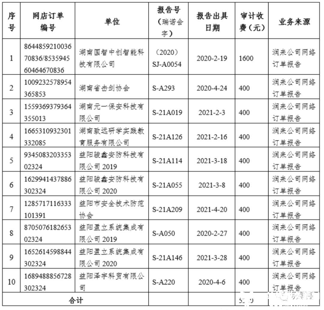 网售审计报告！某会计师事务所被罚