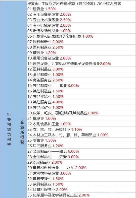 企业税负率多少，会被税务约谈？2022年最新税负率来了