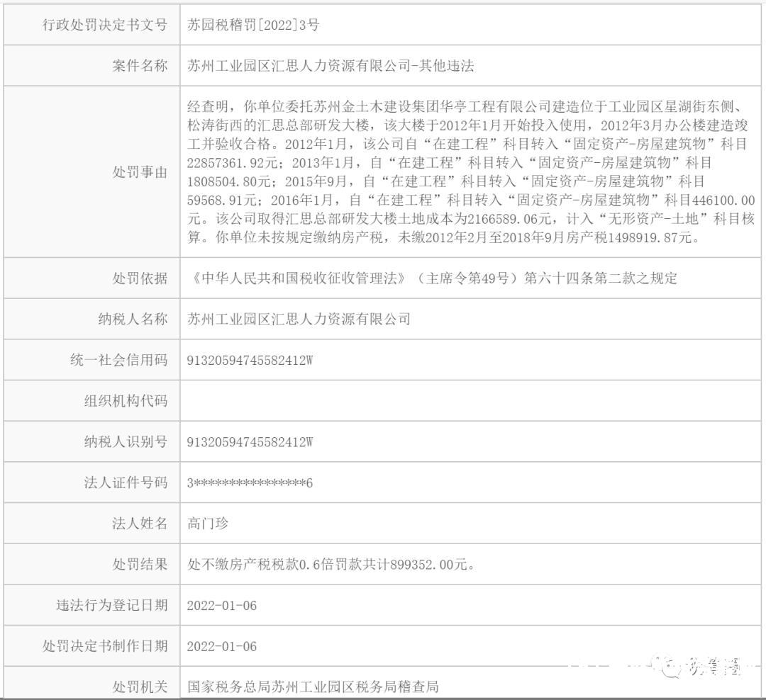 未按规定缴纳房产税！苏州某人力资源公司被罚近90万元