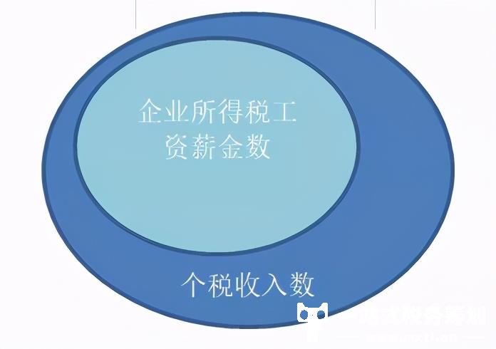 请自查！你单位申报个税的工资数远远小于汇算税前扣除的工资数