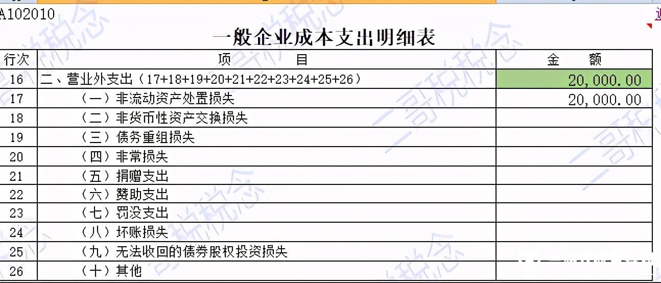 汇算清缴！固定资产损失填写实例